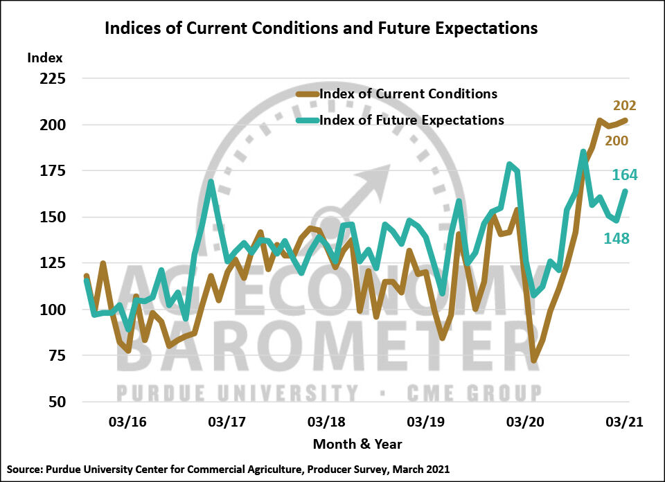 Ag Economy Barometer jumps to five-month high
